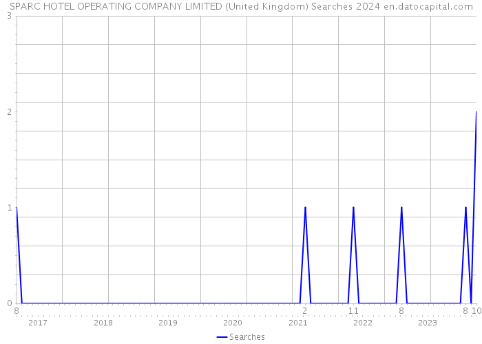 SPARC HOTEL OPERATING COMPANY LIMITED (United Kingdom) Searches 2024 