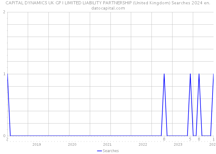 CAPITAL DYNAMICS UK GP I LIMITED LIABILITY PARTNERSHIP (United Kingdom) Searches 2024 
