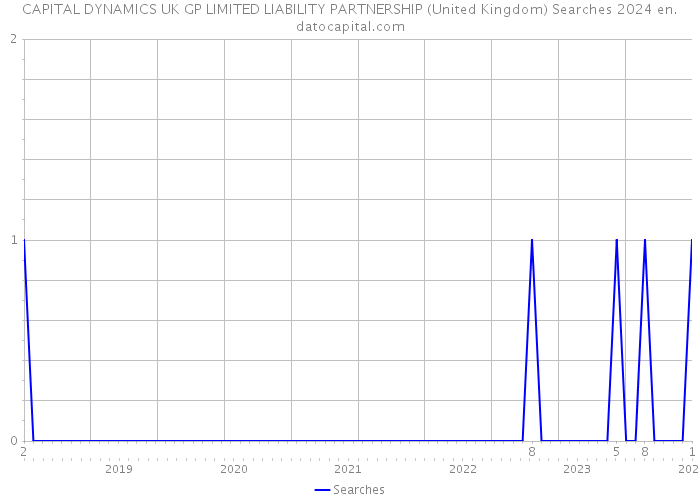 CAPITAL DYNAMICS UK GP LIMITED LIABILITY PARTNERSHIP (United Kingdom) Searches 2024 