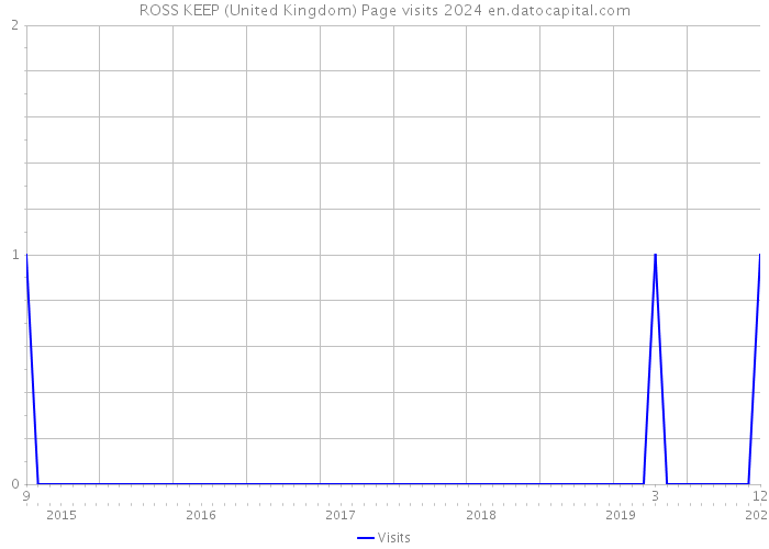 ROSS KEEP (United Kingdom) Page visits 2024 