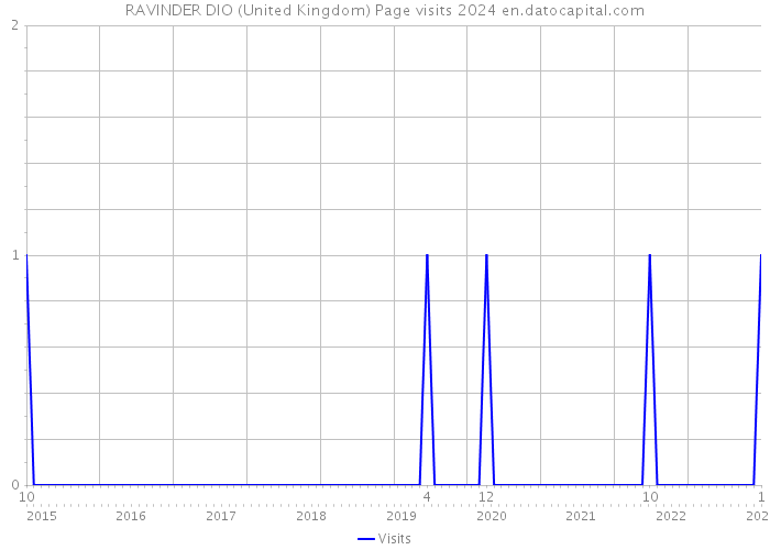 RAVINDER DIO (United Kingdom) Page visits 2024 