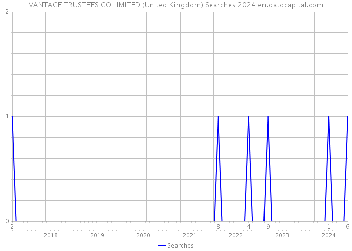 VANTAGE TRUSTEES CO LIMITED (United Kingdom) Searches 2024 