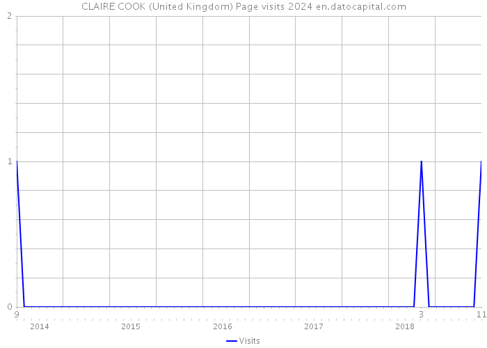 CLAIRE COOK (United Kingdom) Page visits 2024 