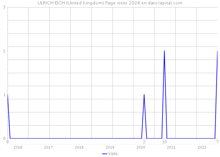 ULRICH EICH (United Kingdom) Page visits 2024 