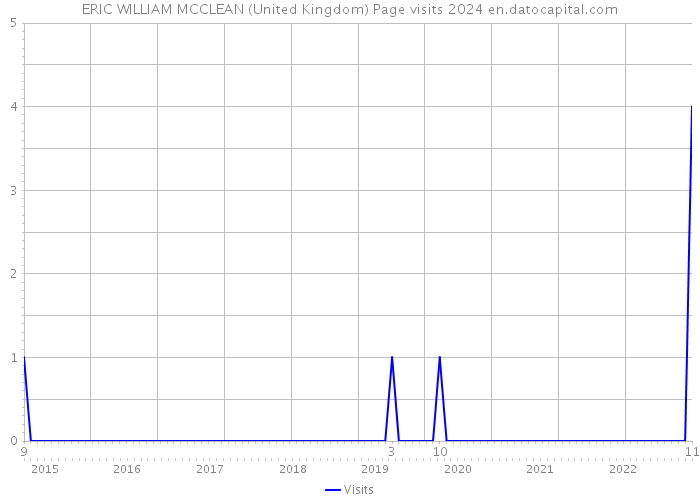 ERIC WILLIAM MCCLEAN (United Kingdom) Page visits 2024 