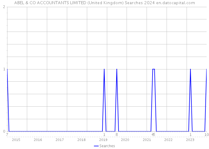 ABEL & CO ACCOUNTANTS LIMITED (United Kingdom) Searches 2024 