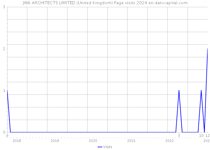 JWA ARCHITECTS LIMITED (United Kingdom) Page visits 2024 