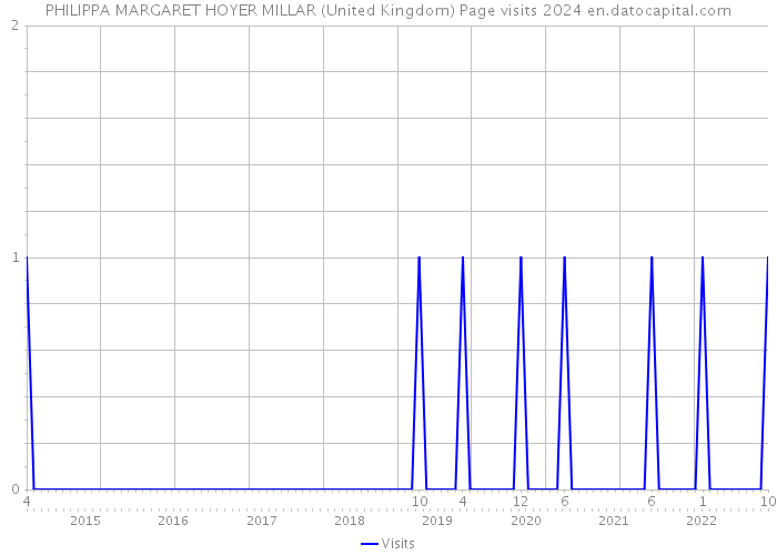 PHILIPPA MARGARET HOYER MILLAR (United Kingdom) Page visits 2024 