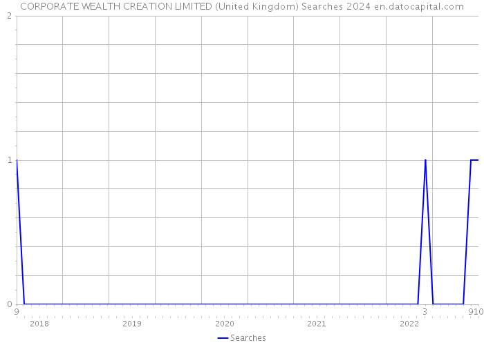 CORPORATE WEALTH CREATION LIMITED (United Kingdom) Searches 2024 