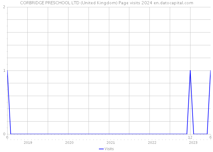 CORBRIDGE PRESCHOOL LTD (United Kingdom) Page visits 2024 