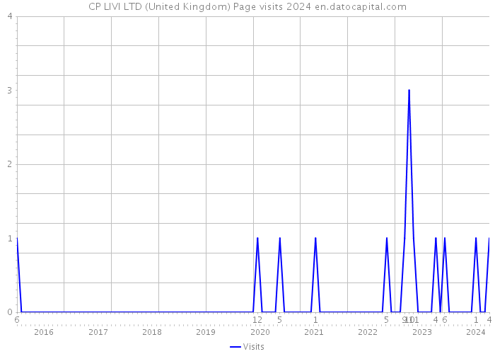 CP LIVI LTD (United Kingdom) Page visits 2024 