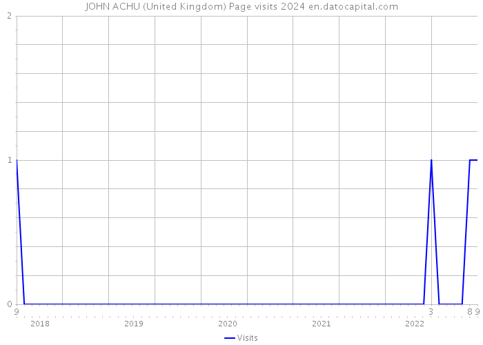 JOHN ACHU (United Kingdom) Page visits 2024 