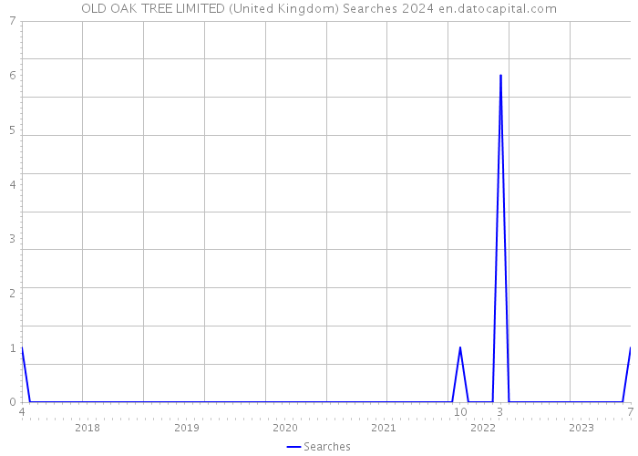 OLD OAK TREE LIMITED (United Kingdom) Searches 2024 