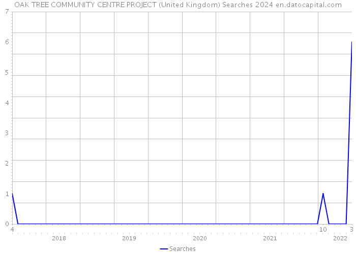 OAK TREE COMMUNITY CENTRE PROJECT (United Kingdom) Searches 2024 