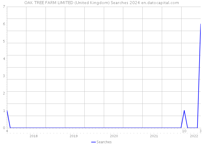 OAK TREE FARM LIMITED (United Kingdom) Searches 2024 