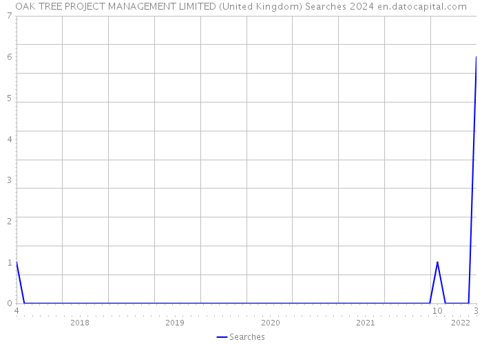 OAK TREE PROJECT MANAGEMENT LIMITED (United Kingdom) Searches 2024 
