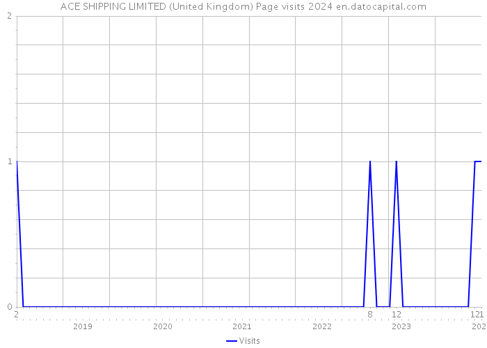 ACE SHIPPING LIMITED (United Kingdom) Page visits 2024 