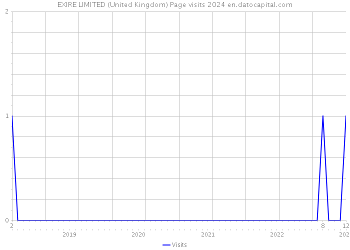 EXIRE LIMITED (United Kingdom) Page visits 2024 