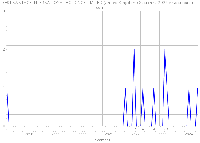 BEST VANTAGE INTERNATIONAL HOLDINGS LIMITED (United Kingdom) Searches 2024 