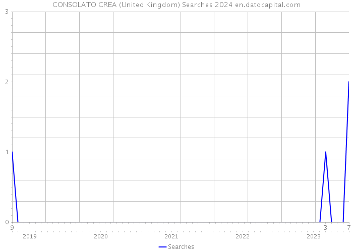 CONSOLATO CREA (United Kingdom) Searches 2024 