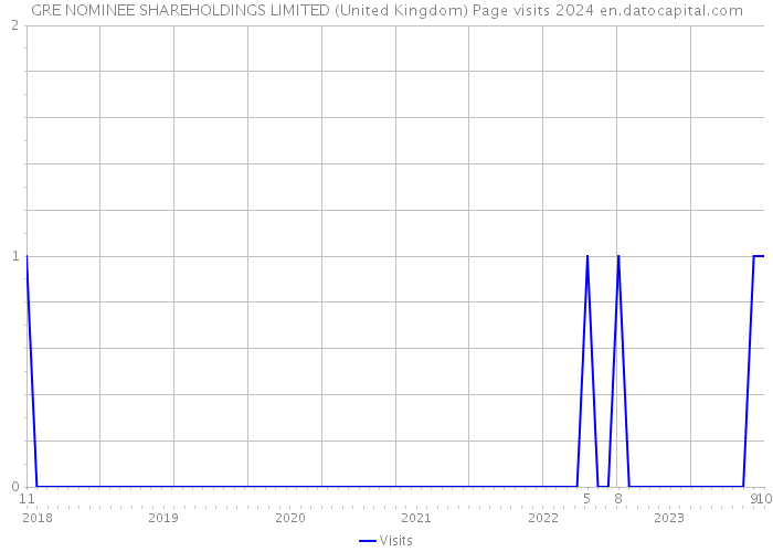 GRE NOMINEE SHAREHOLDINGS LIMITED (United Kingdom) Page visits 2024 