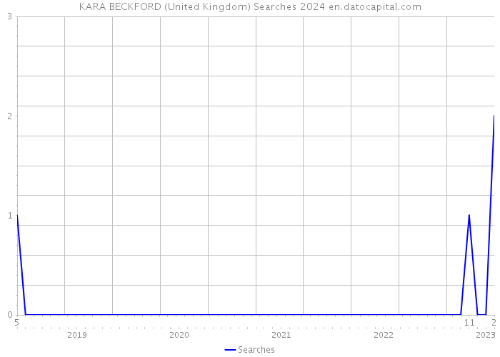 KARA BECKFORD (United Kingdom) Searches 2024 