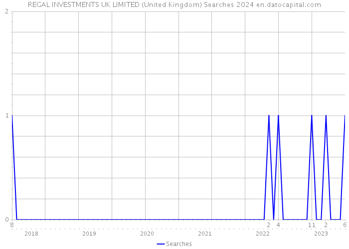 REGAL INVESTMENTS UK LIMITED (United Kingdom) Searches 2024 