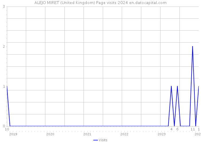ALEJO MIRET (United Kingdom) Page visits 2024 