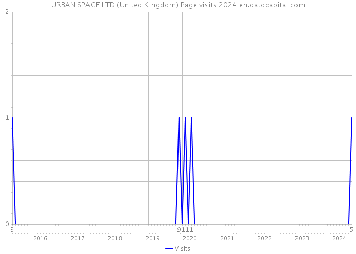 URBAN SPACE LTD (United Kingdom) Page visits 2024 