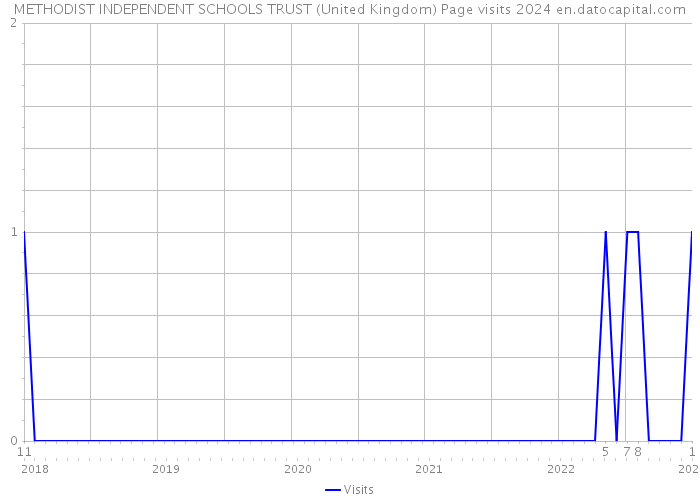 METHODIST INDEPENDENT SCHOOLS TRUST (United Kingdom) Page visits 2024 