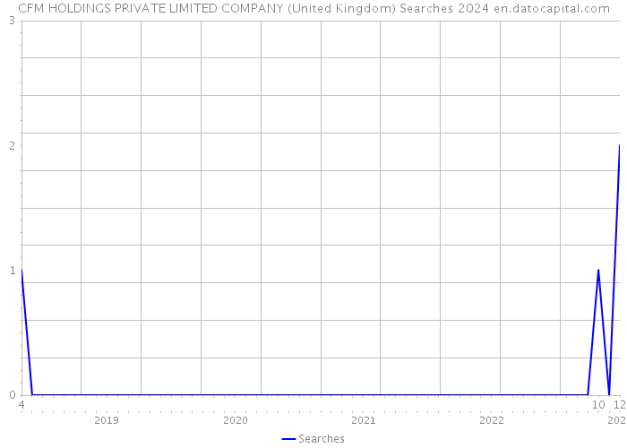 CFM HOLDINGS PRIVATE LIMITED COMPANY (United Kingdom) Searches 2024 