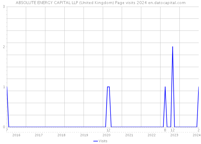 ABSOLUTE ENERGY CAPITAL LLP (United Kingdom) Page visits 2024 