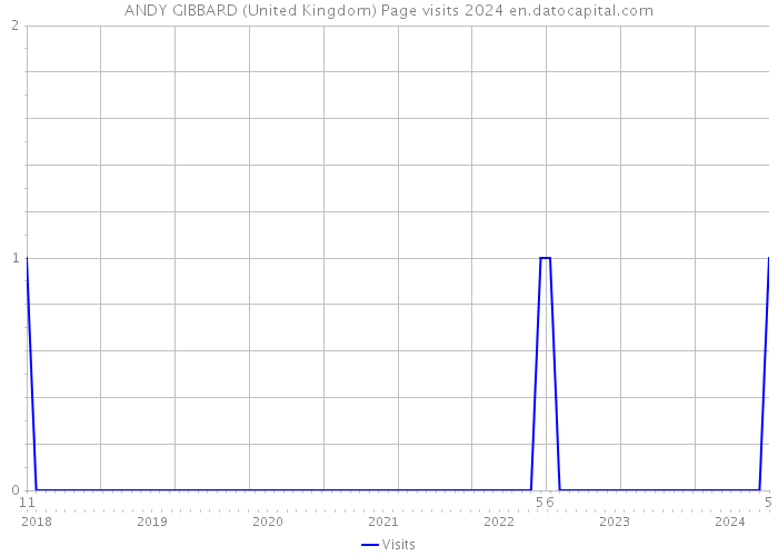 ANDY GIBBARD (United Kingdom) Page visits 2024 