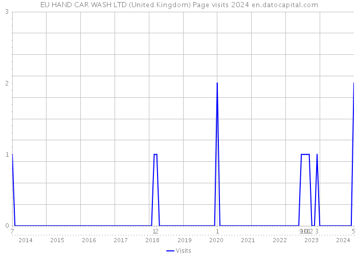 EU HAND CAR WASH LTD (United Kingdom) Page visits 2024 