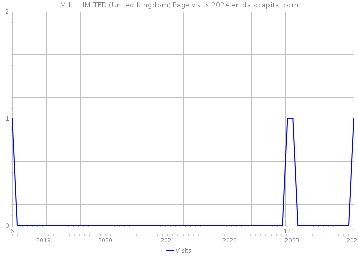 M K I LIMITED (United Kingdom) Page visits 2024 