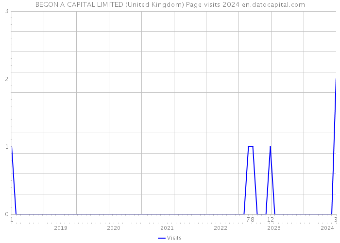 BEGONIA CAPITAL LIMITED (United Kingdom) Page visits 2024 