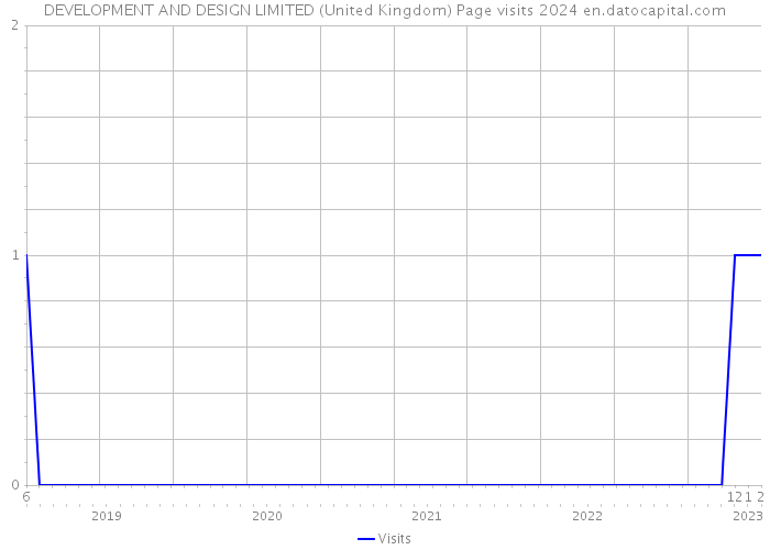 DEVELOPMENT AND DESIGN LIMITED (United Kingdom) Page visits 2024 