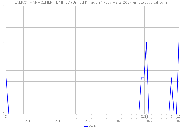 ENERGY MANAGEMENT LIMITED (United Kingdom) Page visits 2024 