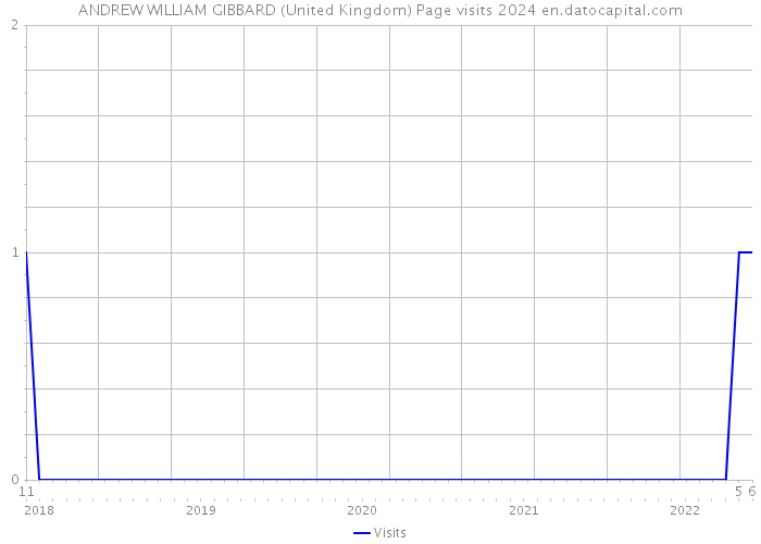 ANDREW WILLIAM GIBBARD (United Kingdom) Page visits 2024 