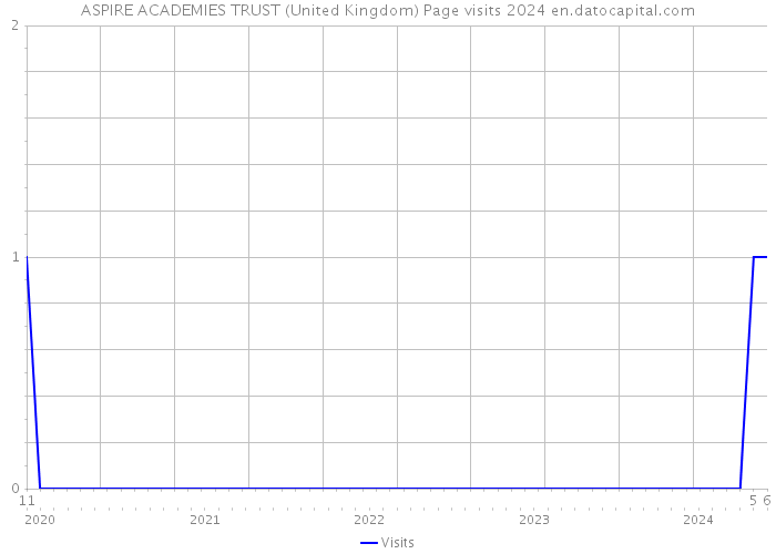ASPIRE ACADEMIES TRUST (United Kingdom) Page visits 2024 