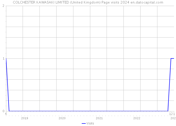 COLCHESTER KAWASAKI LIMITED (United Kingdom) Page visits 2024 