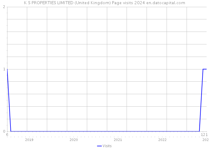 K S PROPERTIES LIMITED (United Kingdom) Page visits 2024 