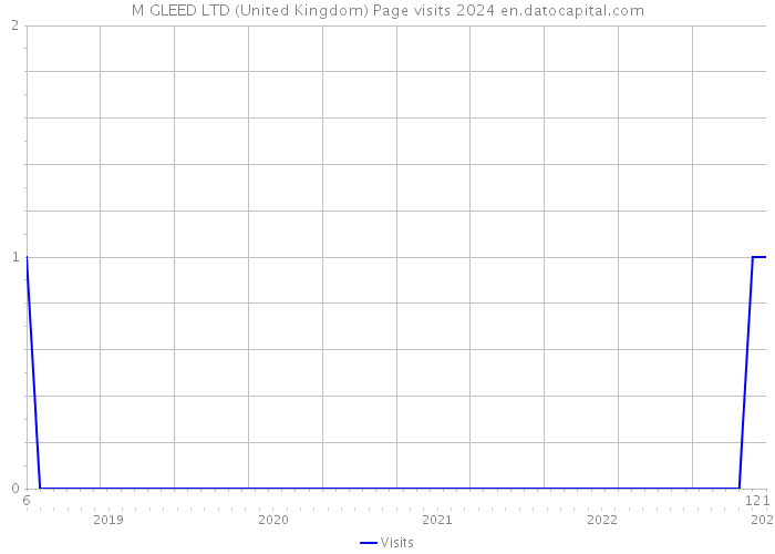 M GLEED LTD (United Kingdom) Page visits 2024 