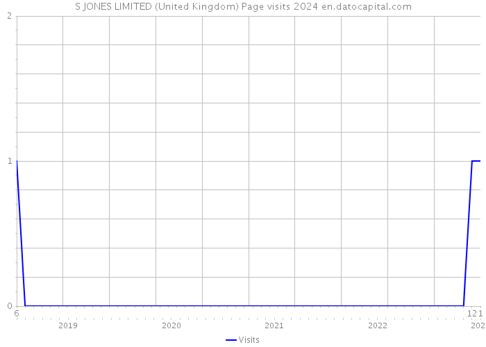 S JONES LIMITED (United Kingdom) Page visits 2024 