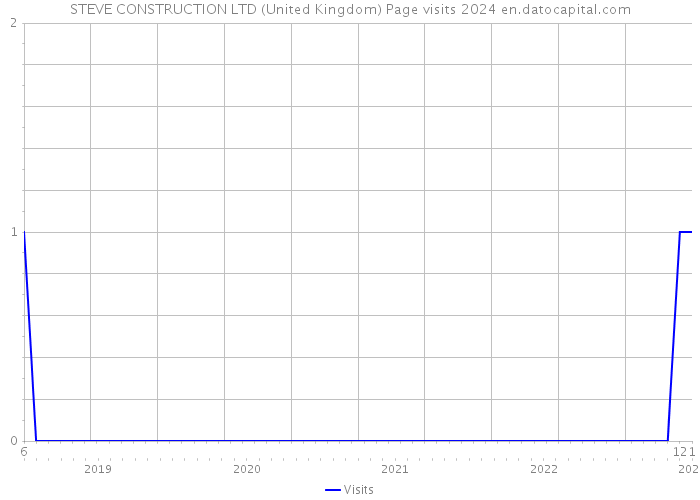 STEVE CONSTRUCTION LTD (United Kingdom) Page visits 2024 