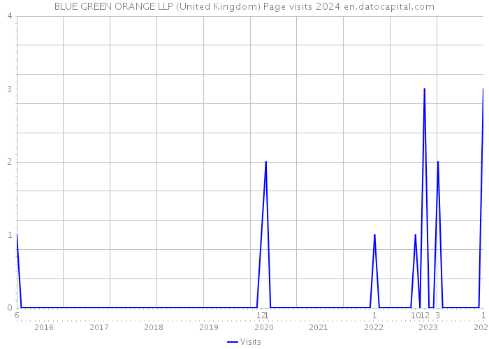 BLUE GREEN ORANGE LLP (United Kingdom) Page visits 2024 