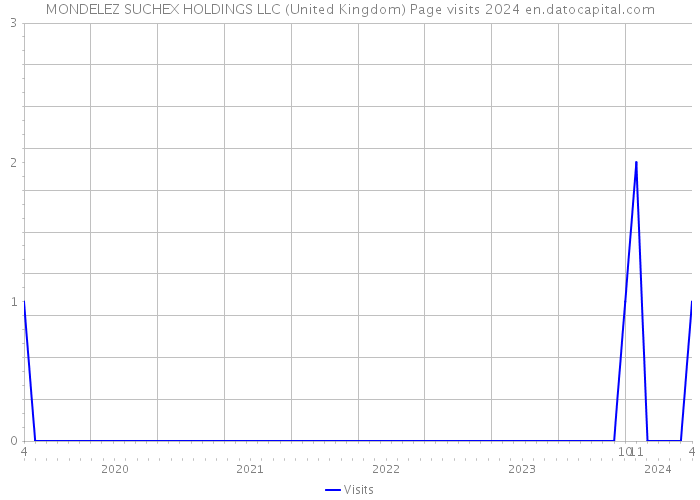 MONDELEZ SUCHEX HOLDINGS LLC (United Kingdom) Page visits 2024 