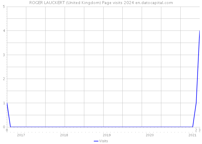 ROGER LAUCKERT (United Kingdom) Page visits 2024 