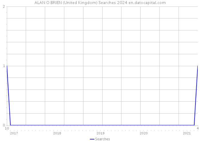 ALAN O BRIEN (United Kingdom) Searches 2024 