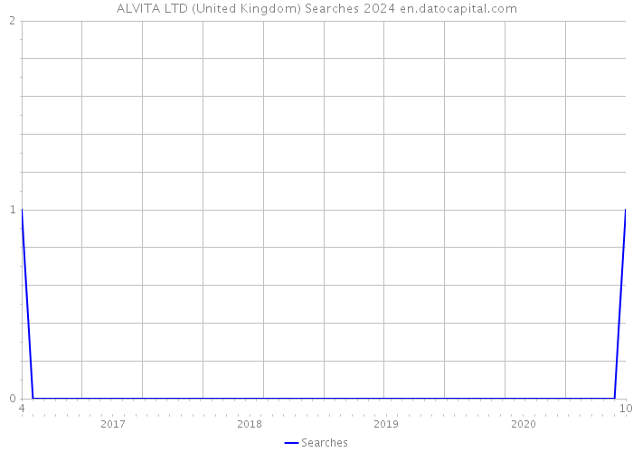 ALVITA LTD (United Kingdom) Searches 2024 